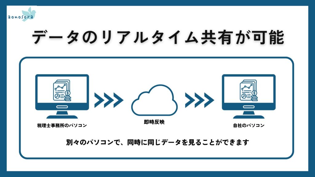 クラウド会計はデータのリアルタイム共有が可能