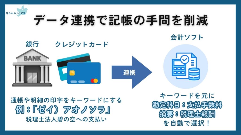 データ連携で記帳の手間を削減