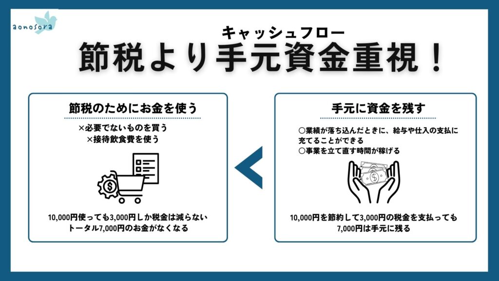 節税よりキャッシュフロー重視