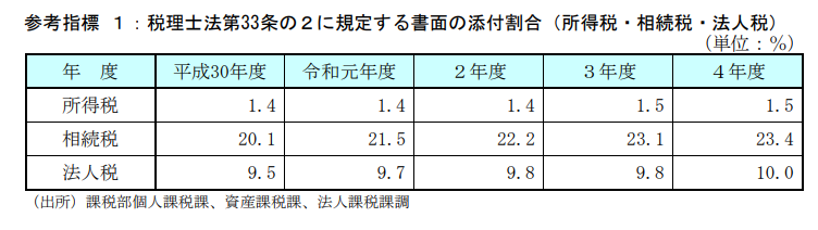 税理士法第33条の2に規定する書面の添付割合