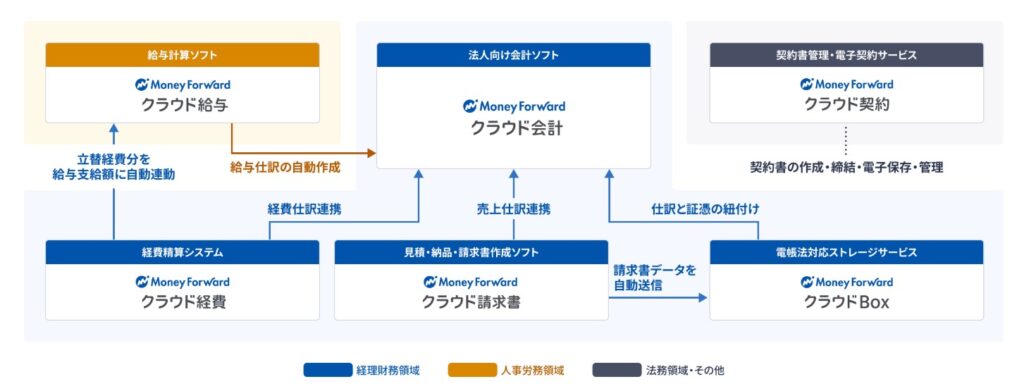 マネーフォワード　プロダクト