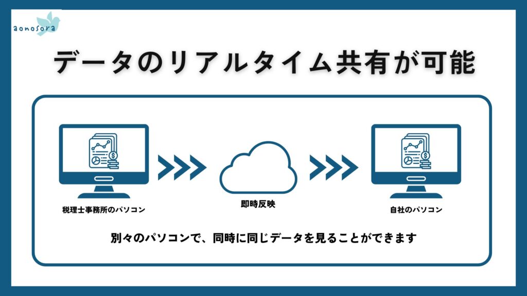 データのリアルタイム共有が可能