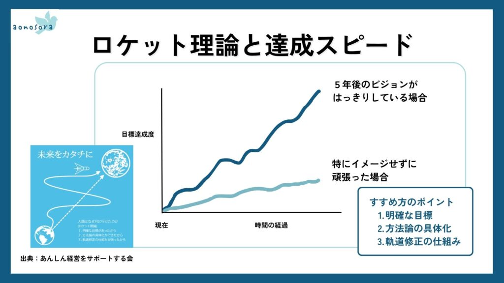 ロケット理論と達成スピード